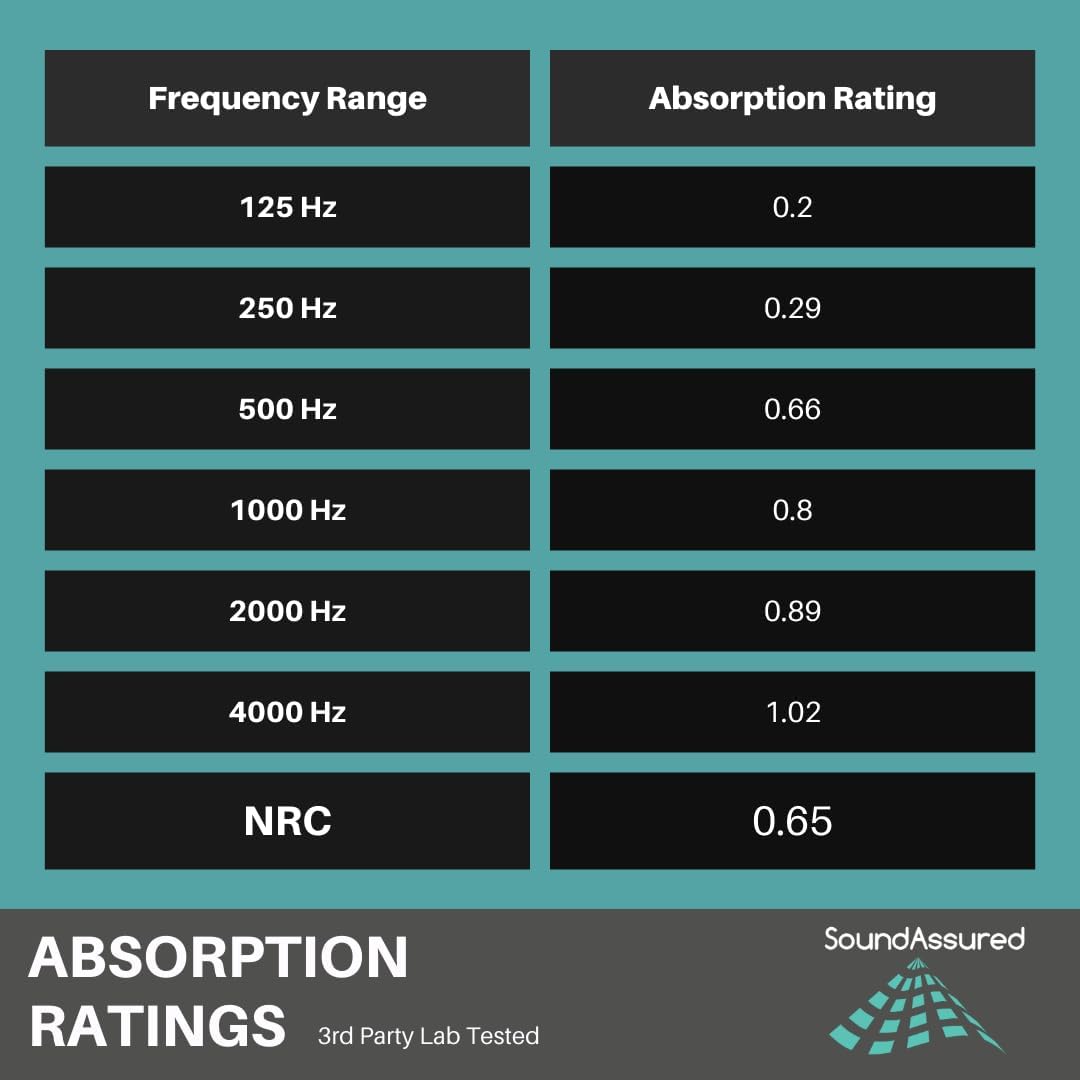 Easy Mount Acoustic Foam Kit - 12x12x2" Acoustic Foam Panels With Adhesive - Wedge Style - 4 Pack