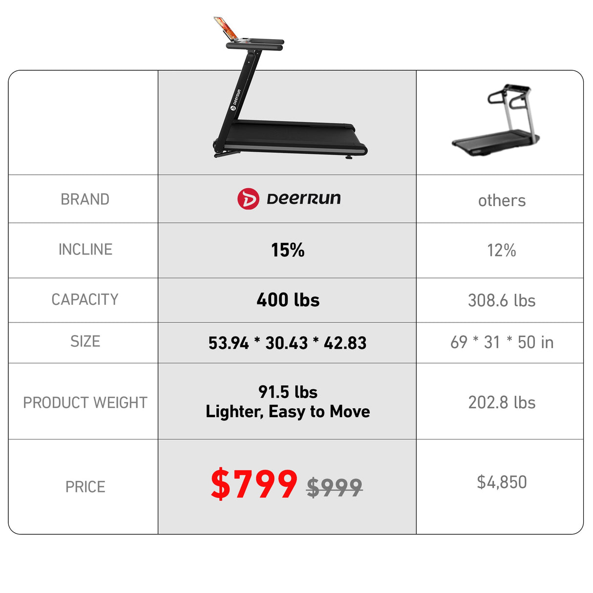 DeerRun X20 Treadmill with 15% Auto Incline Full Running Deck Treadmill | 400Lbs, 11.3Mph