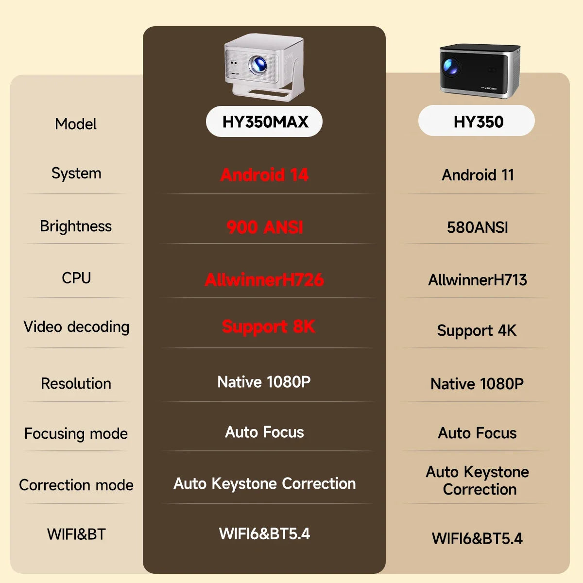 Magcubic HY350Max 900ANSI Android 14 Projector Auto Focus Projector Support 8K Native 1080P Wifi6 BT5.4 16G Allwinner H726 Portable Projector