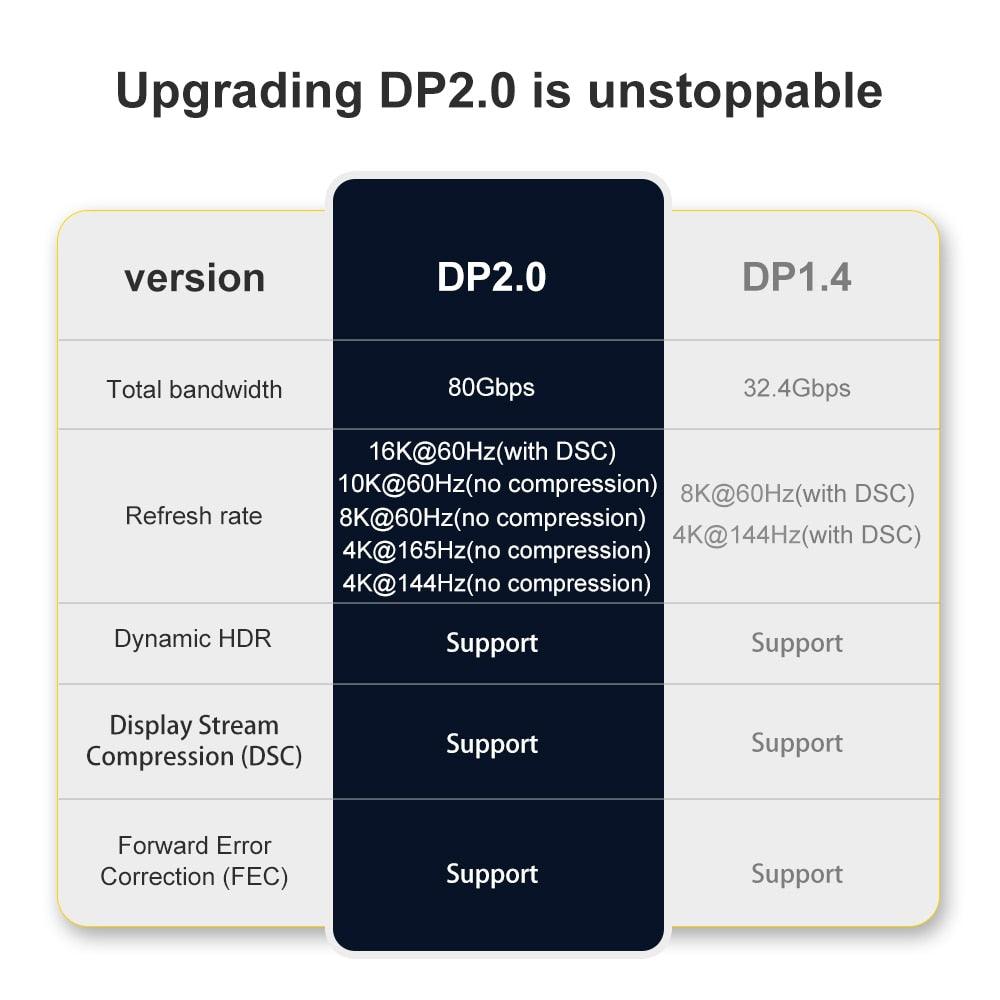 New HDR Resolution DisplayPort 2.0 Cable 16K 10K 80Gbps16K DisplayPort 2.0 Cable 10ft Supports 16K@60Hz 0K@60Hz 8K@60Hz 4K@165Hz 4K@144Hz 80Gbps Dynamic HDR Adapter For Video PC Laptop TV Monitor