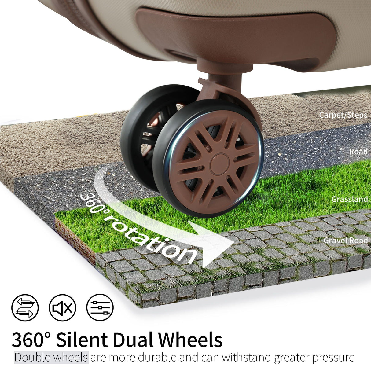 Close-up of a brown dual wheel caster on a chair, showing 360° rotation over carpet, road, grassland, and gravel surfaces. Text reads: "360° Silent Dual Wheels. Double wheels are more durable." From the 4 Piece Luggage Set with hard shell lightweight expandable cases and packing cubes.