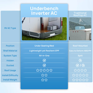 Lapland LL10V 10,000 BTU Inverter Under Bench RV Air Conditioner w/ Heat Pump (R32 Refrigerant)