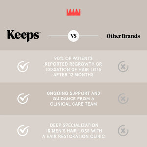 Keeps Hair Growth Shampoo and Conditioner Set - Treatment for Thinning Hair and Hair Regrowth - Men's Hair Products Infused with Biotin, Caffeine, & Saw Palmetto Shampoo & Conditioner Set