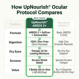 Ocular Protocol - Areds 2 Plus