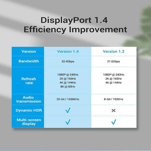 High Speed 32.4Gbps Slim And Flexible 1.4 8K 4K HDR 60Hz DisplayPort Cable Adapter For Video PC Laptop TV Monitor